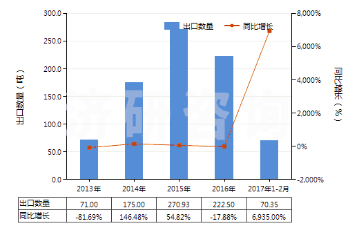 2013-2017年2月中國鎢酸(HS28259011)出口量及增速統(tǒng)計